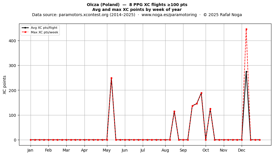 XC points by week