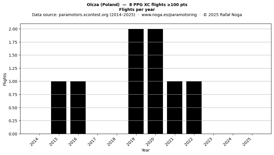 Flights per year