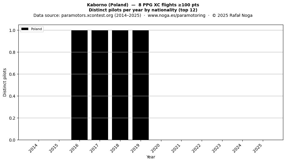 Distinct pilots per year