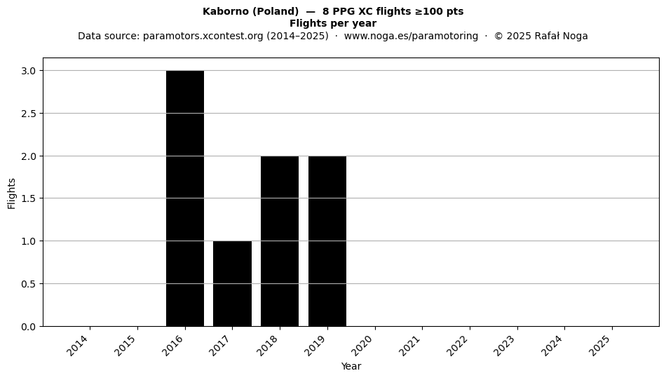 Flights per year