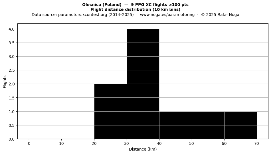 Flight distance