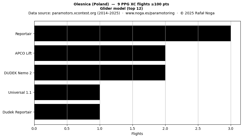 Glider model