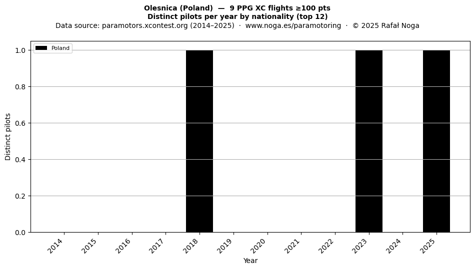 Distinct pilots per year