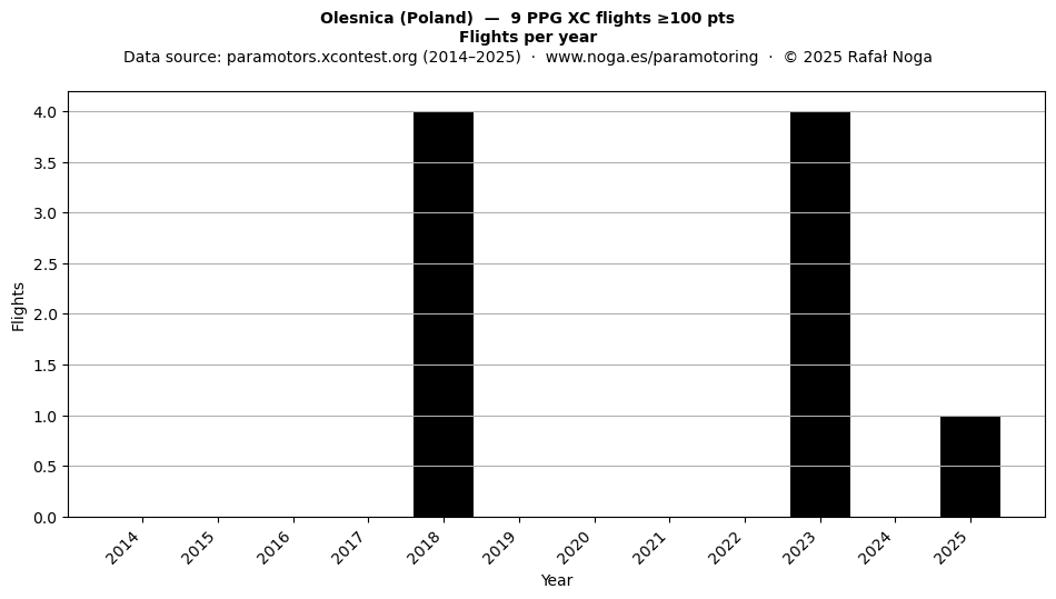Flights per year