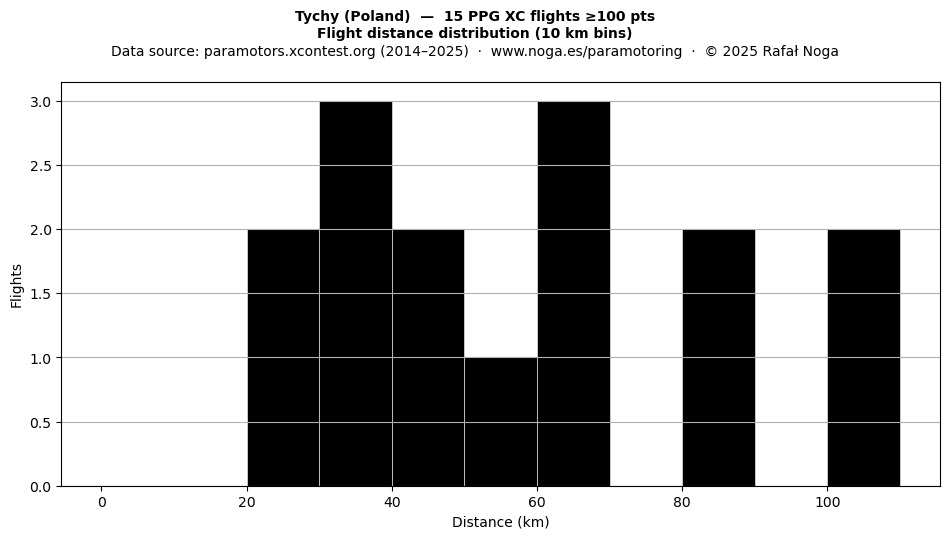Flight distance