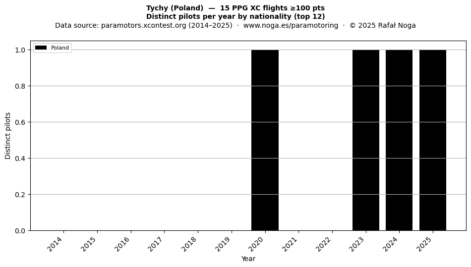 Distinct pilots per year
