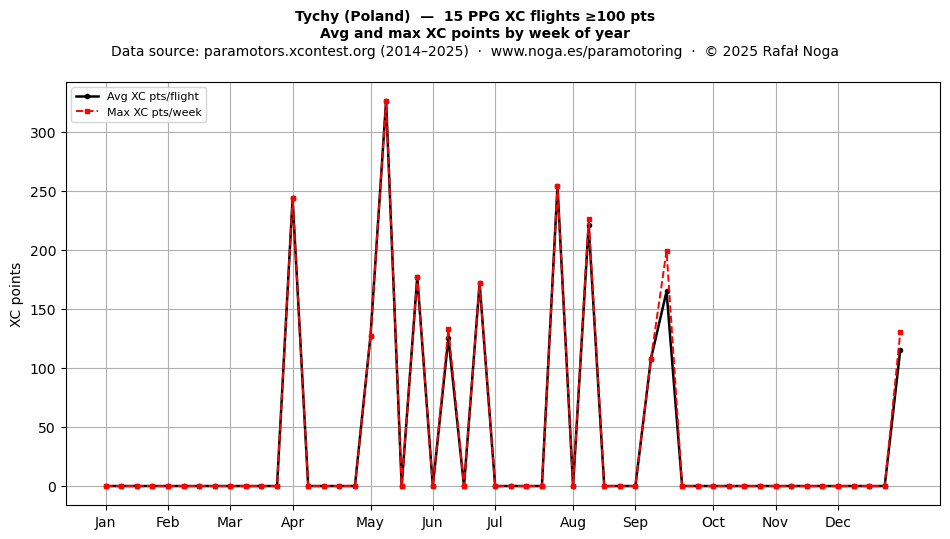 XC points by week