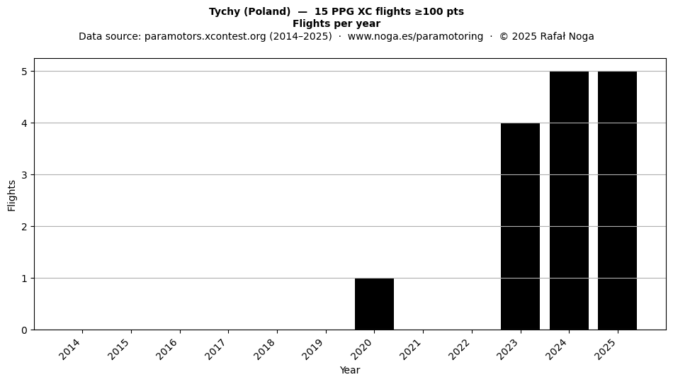 Flights per year