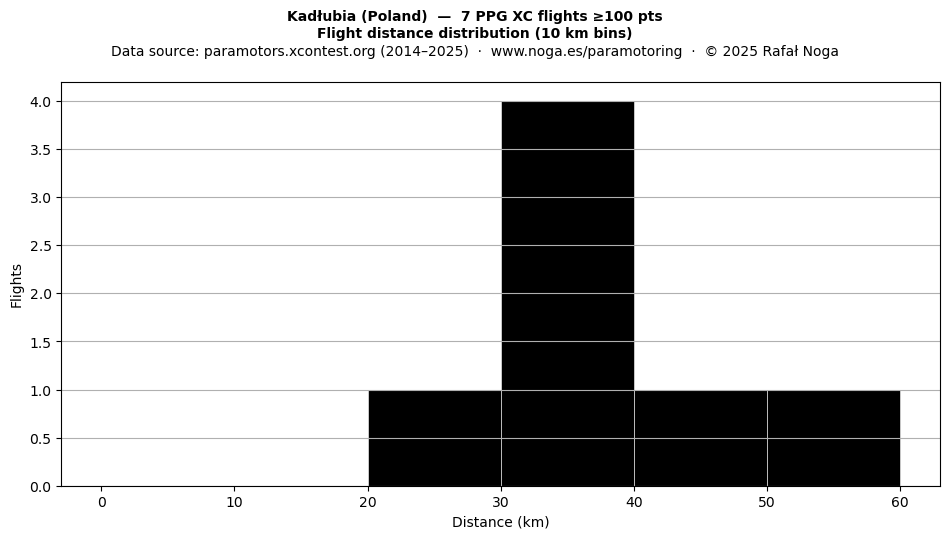 Flight distance