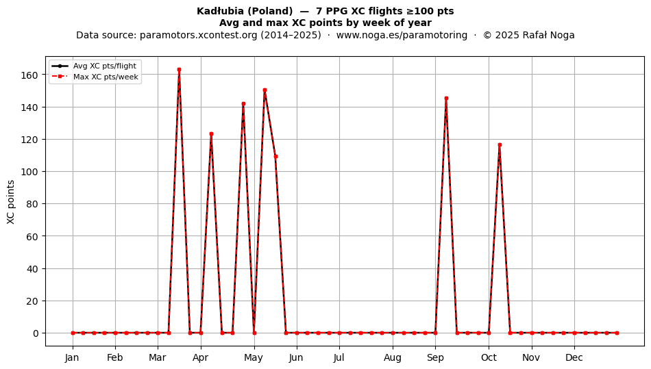 XC points by week