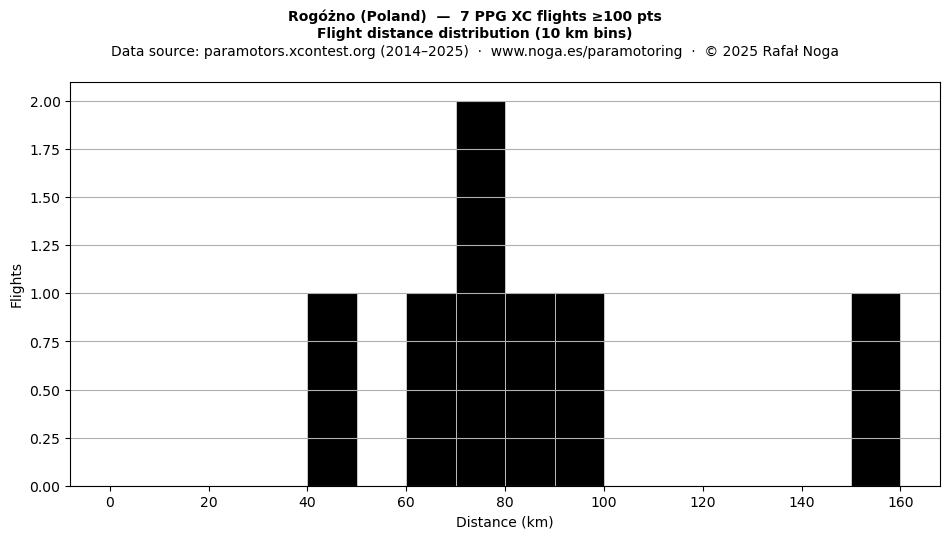 Flight distance