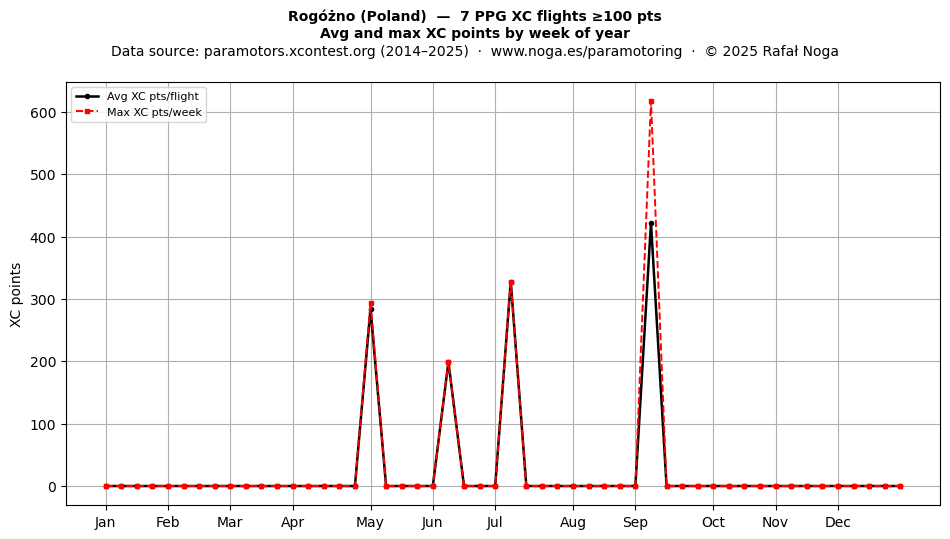 XC points by week