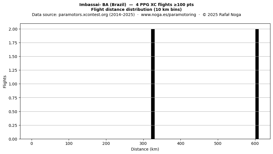Flight distance