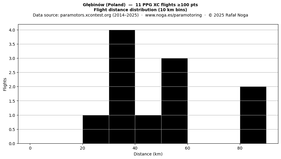 Flight distance