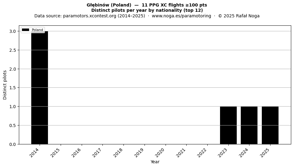Distinct pilots per year