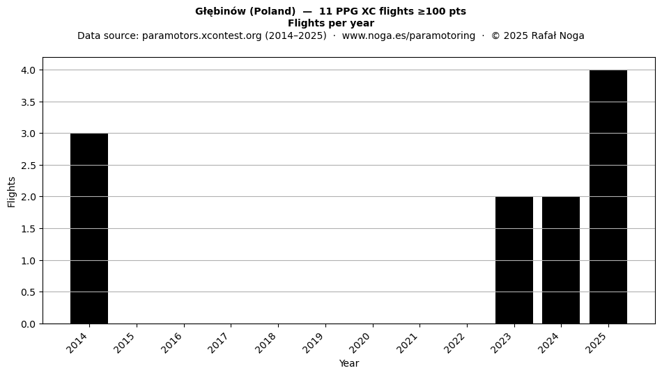 Flights per year