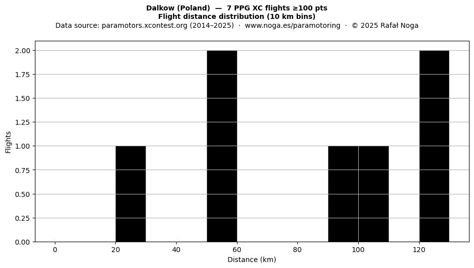 Flight distance