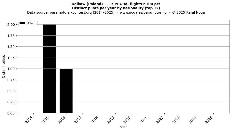 Distinct pilots per year