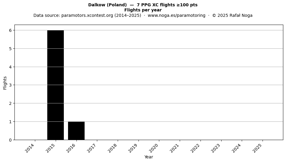 Flights per year
