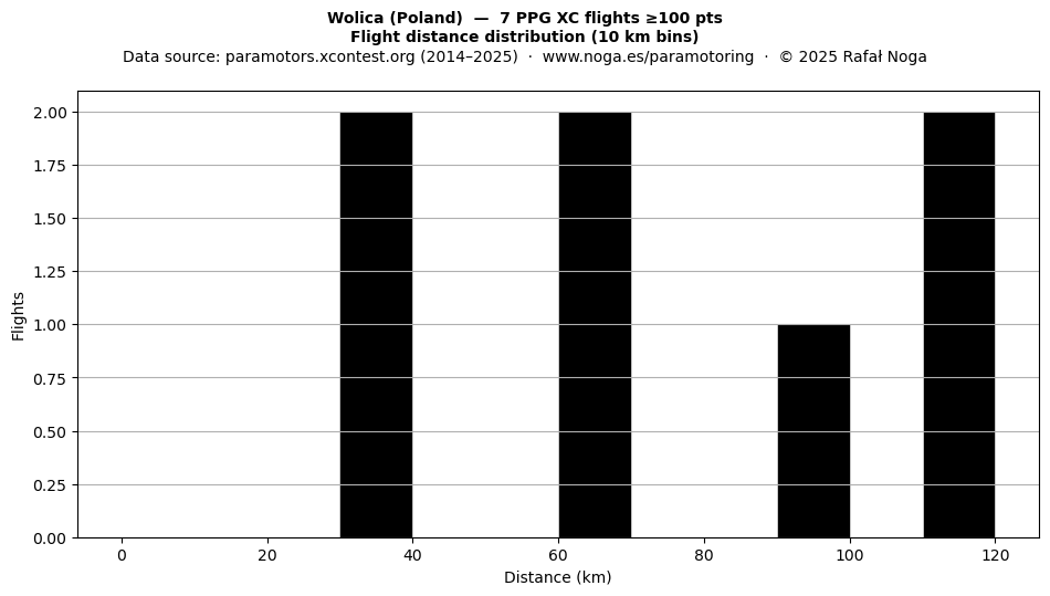 Flight distance