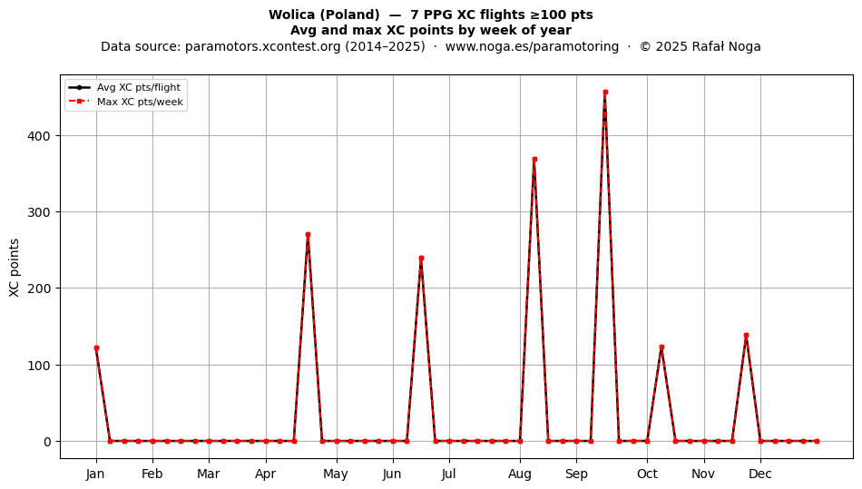 XC points by week