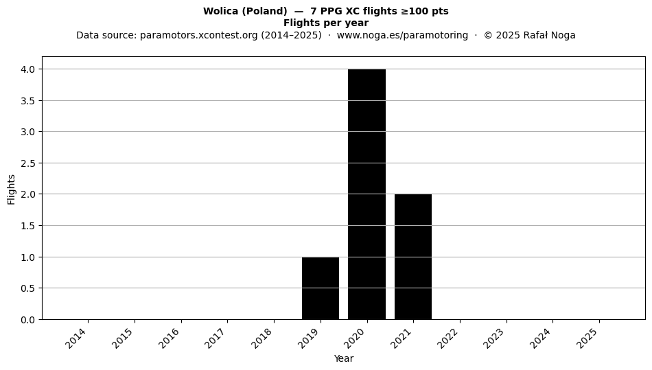 Flights per year