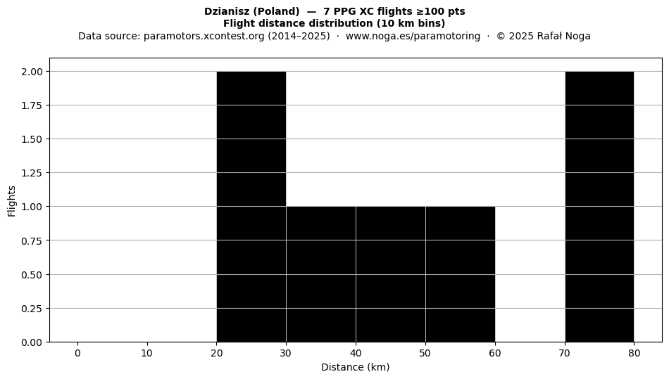 Flight distance