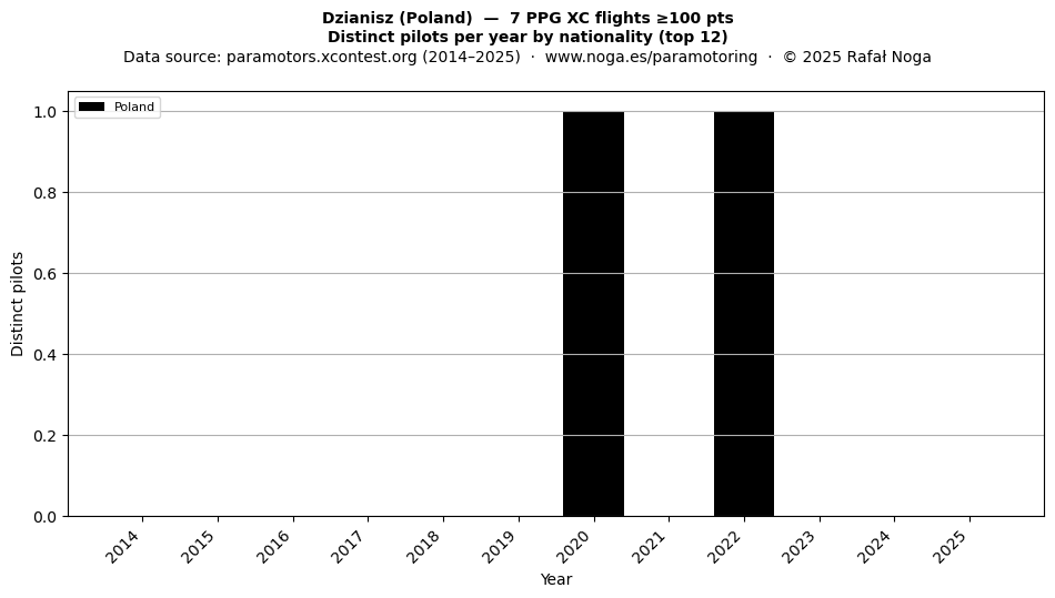 Distinct pilots per year