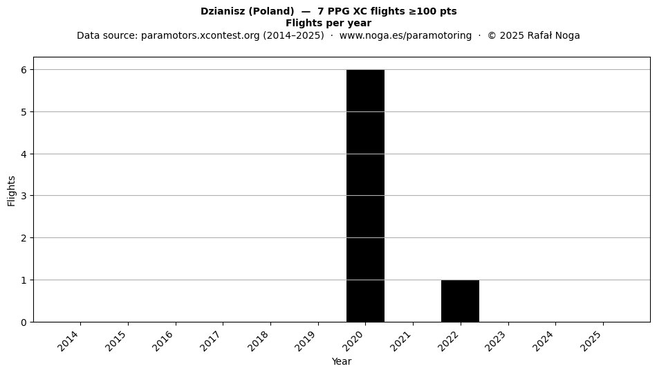 Flights per year