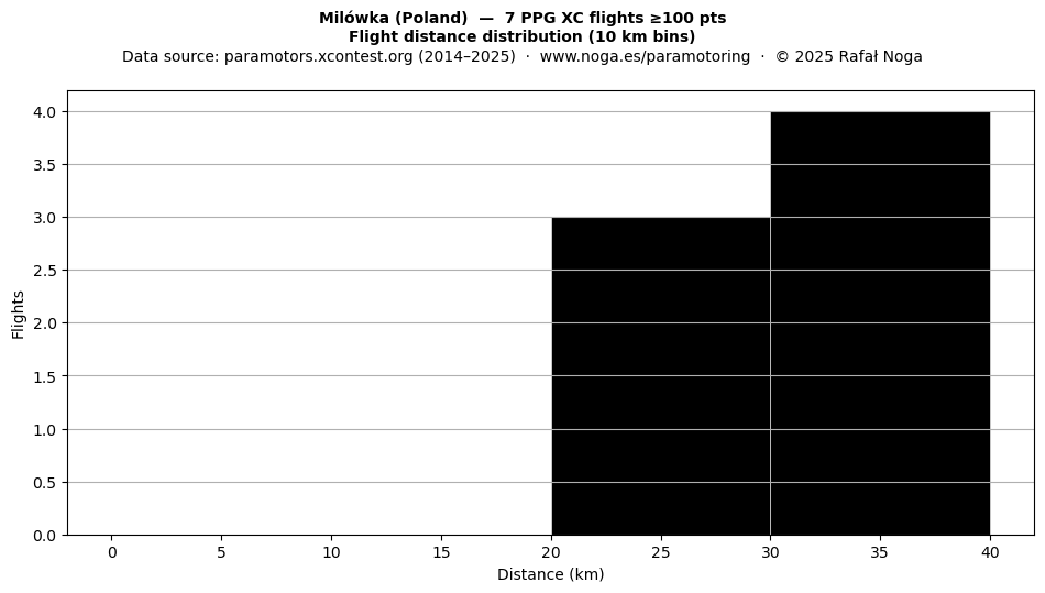 Flight distance