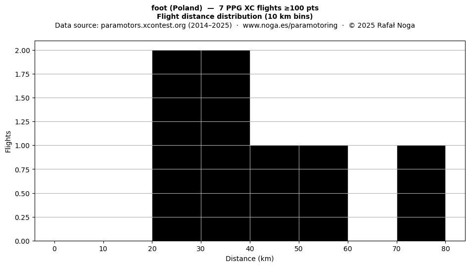 Flight distance