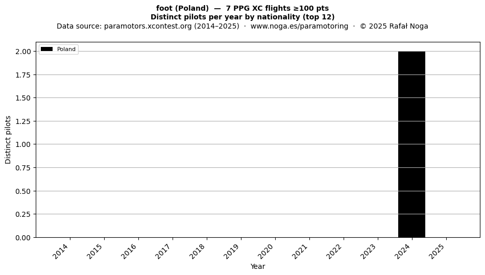 Distinct pilots per year