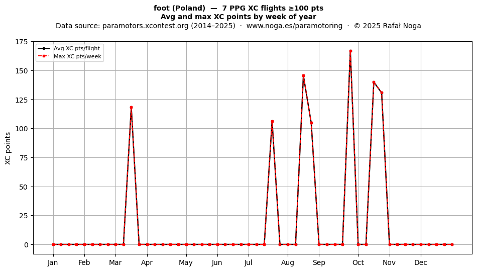 XC points by week