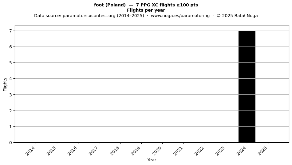 Flights per year