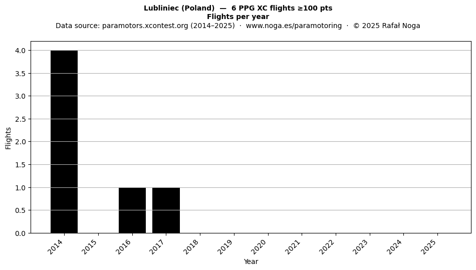 Flights per year