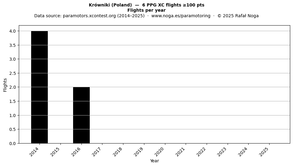 Flights per year