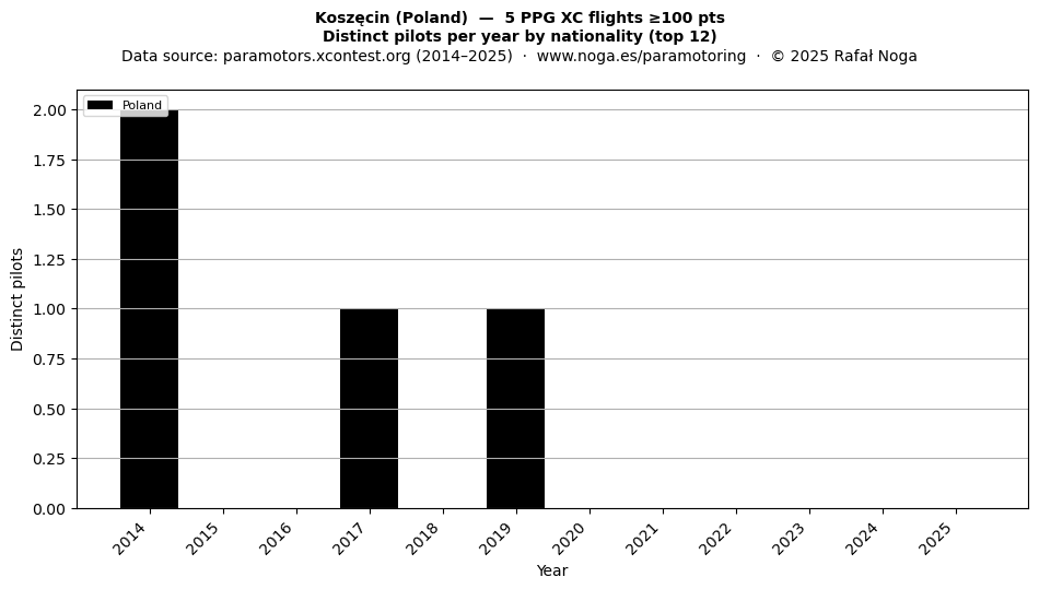 Distinct pilots per year