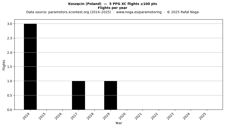 Flights per year