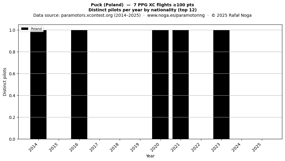 Distinct pilots per year