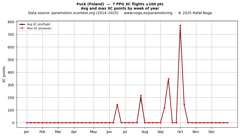 XC points by week