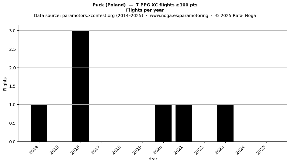 Flights per year