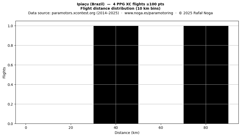 Flight distance