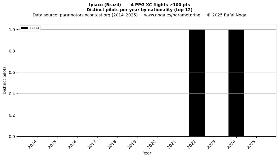Distinct pilots per year