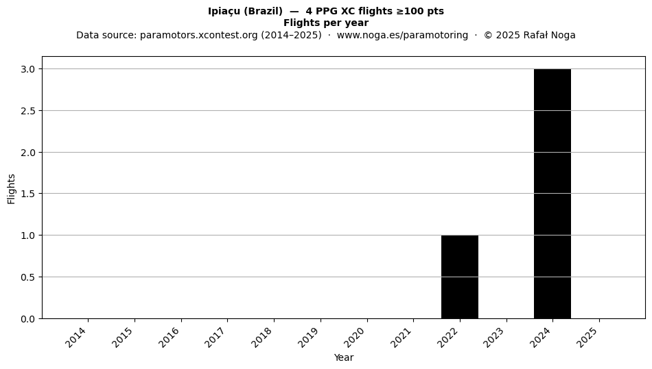 Flights per year