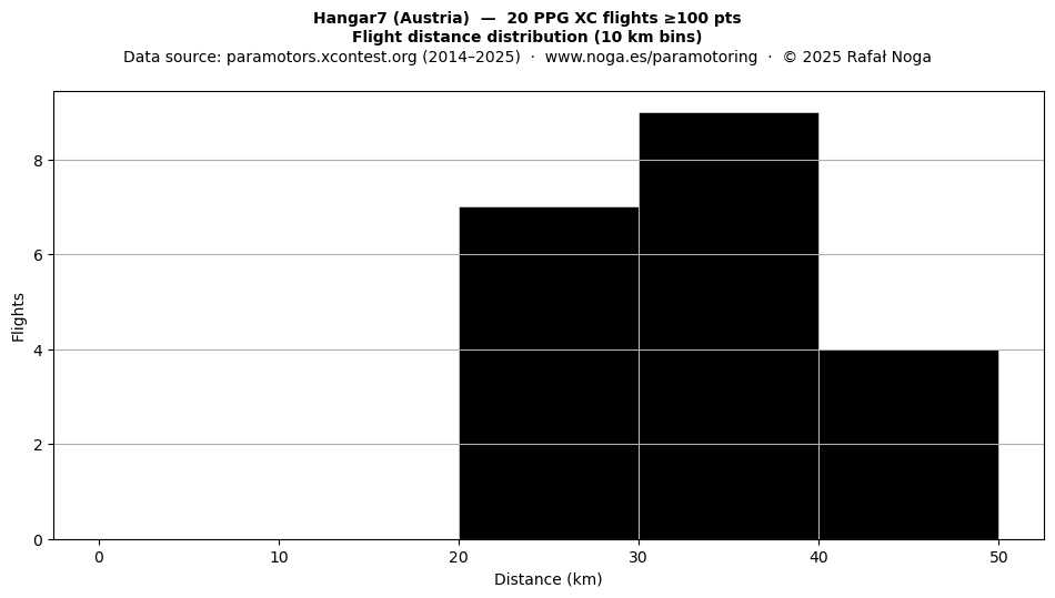 Flight distance