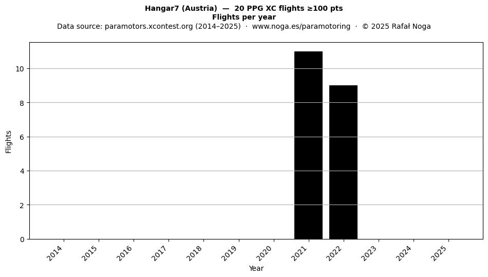 Flights per year