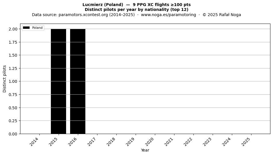 Distinct pilots per year