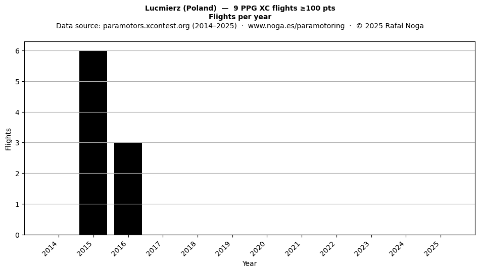 Flights per year