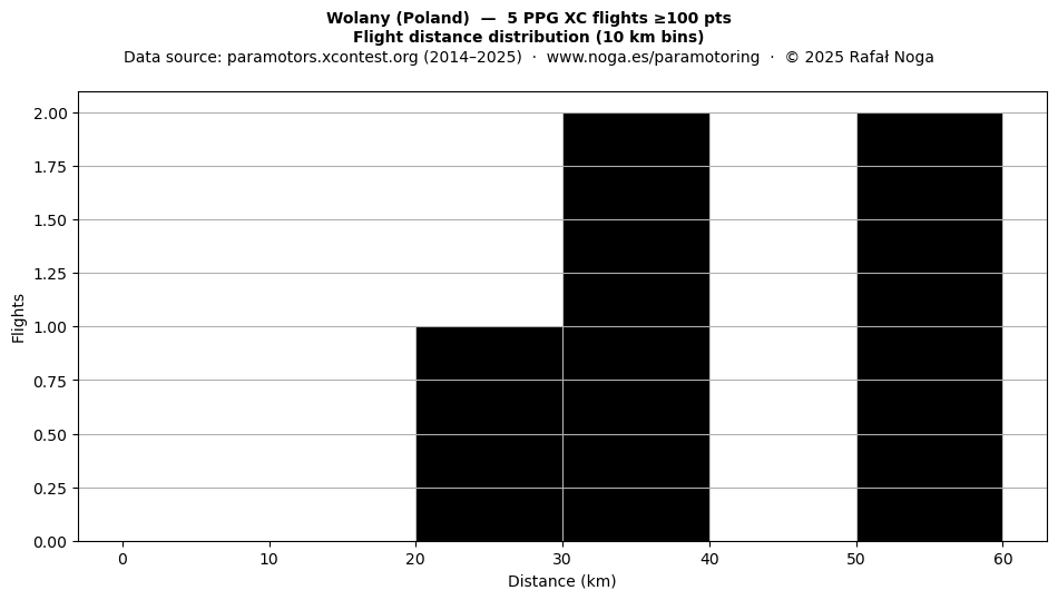 Flight distance