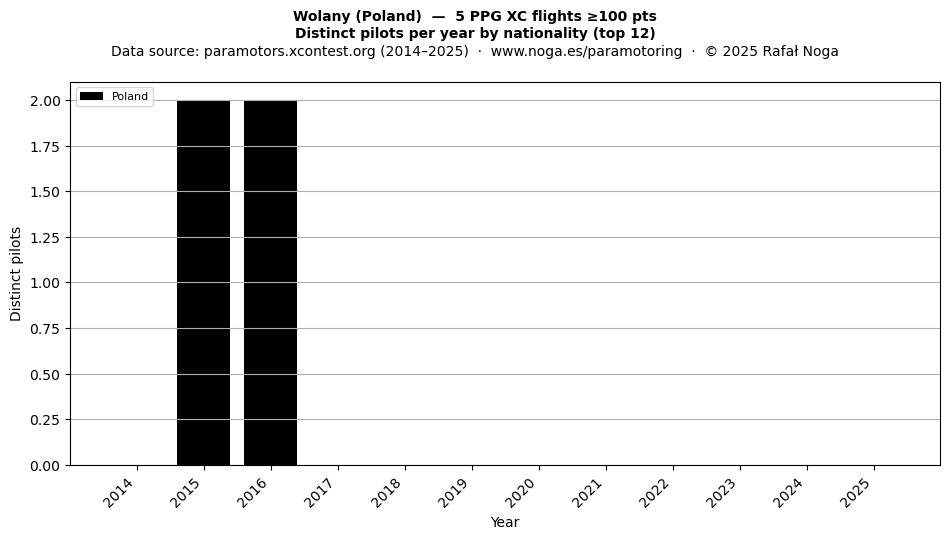 Distinct pilots per year